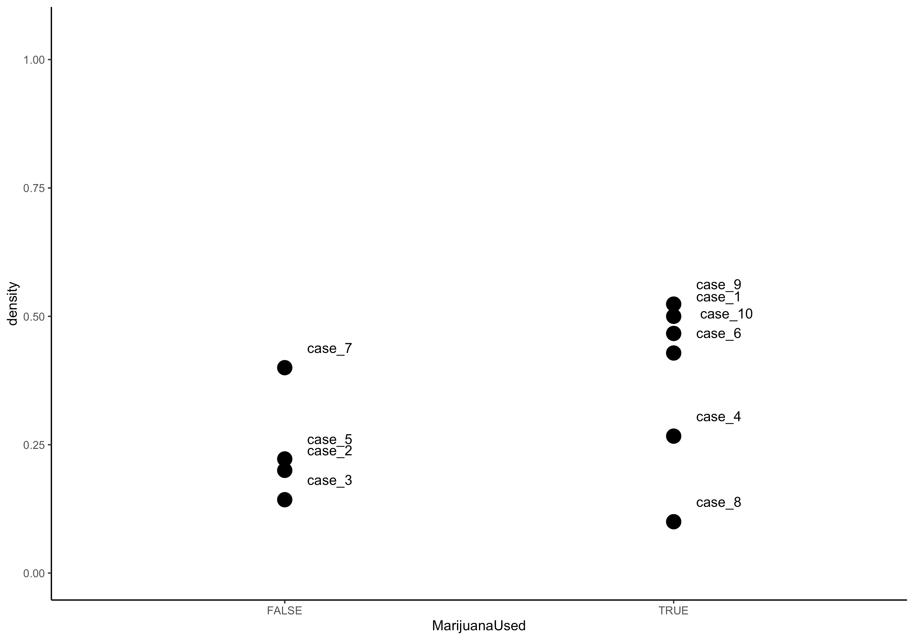 A scatter plot of ego network density against each participant's reported marijuana use