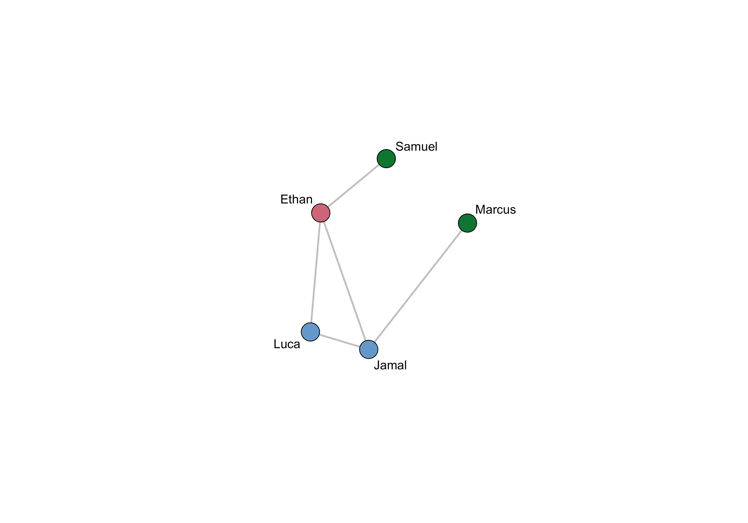 A single ego's network plotted with nodes labeled by name and colored by frequency of contact